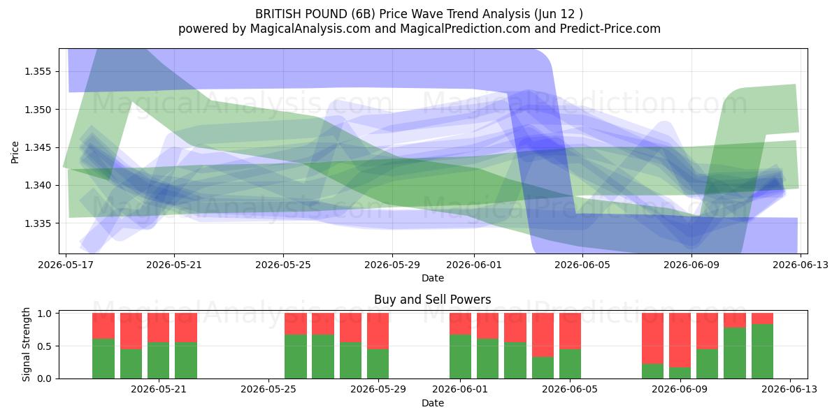  BRITISH POUND (6B) Support and Resistance area (09 Jun) 