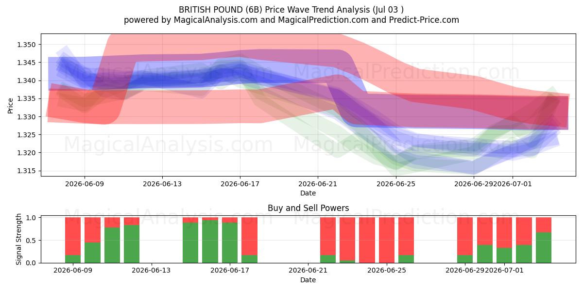  BRITISK PUND (6B) Support and Resistance area (02 Jul) 