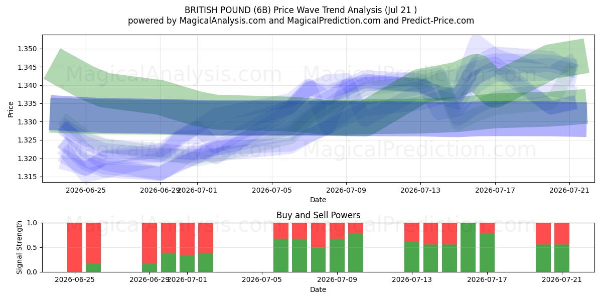  BRITISH PUND (6B) Support and Resistance area (20 Jul) 