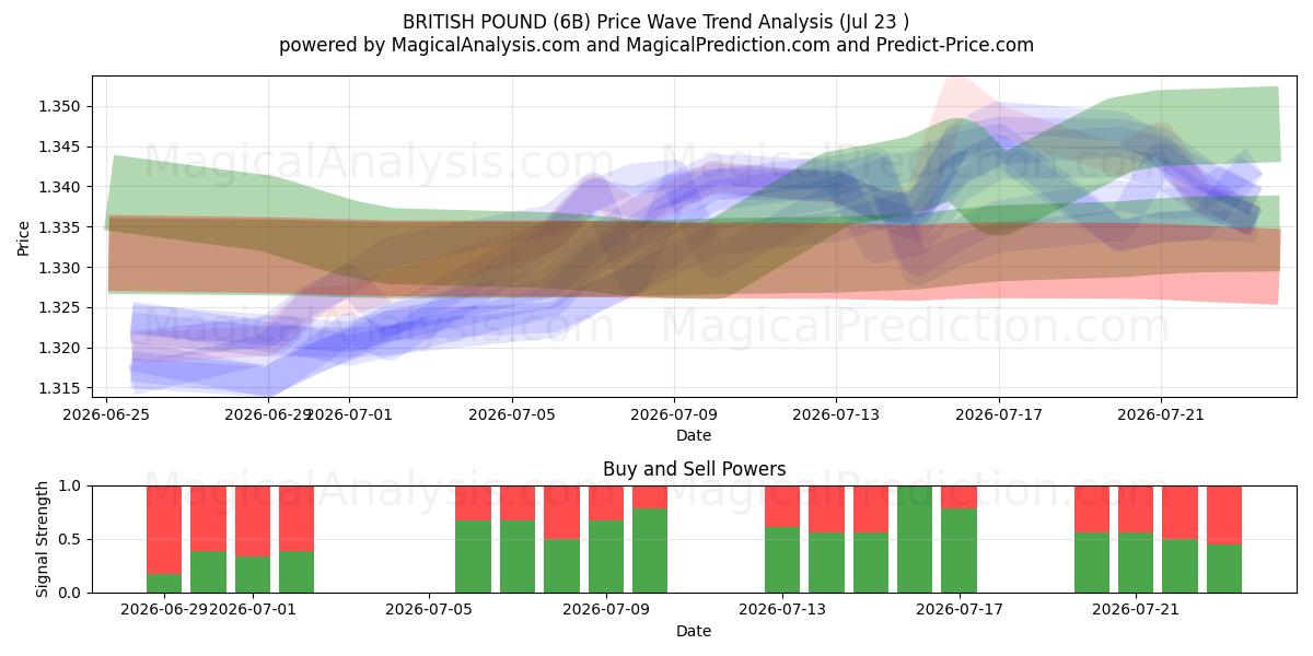  BRITISK PUND (6B) Support and Resistance area (22 Jul) 