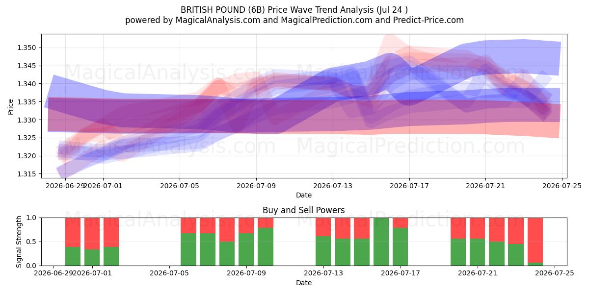  STERlina INGLESE (6B) Support and Resistance area (23 Jul) 