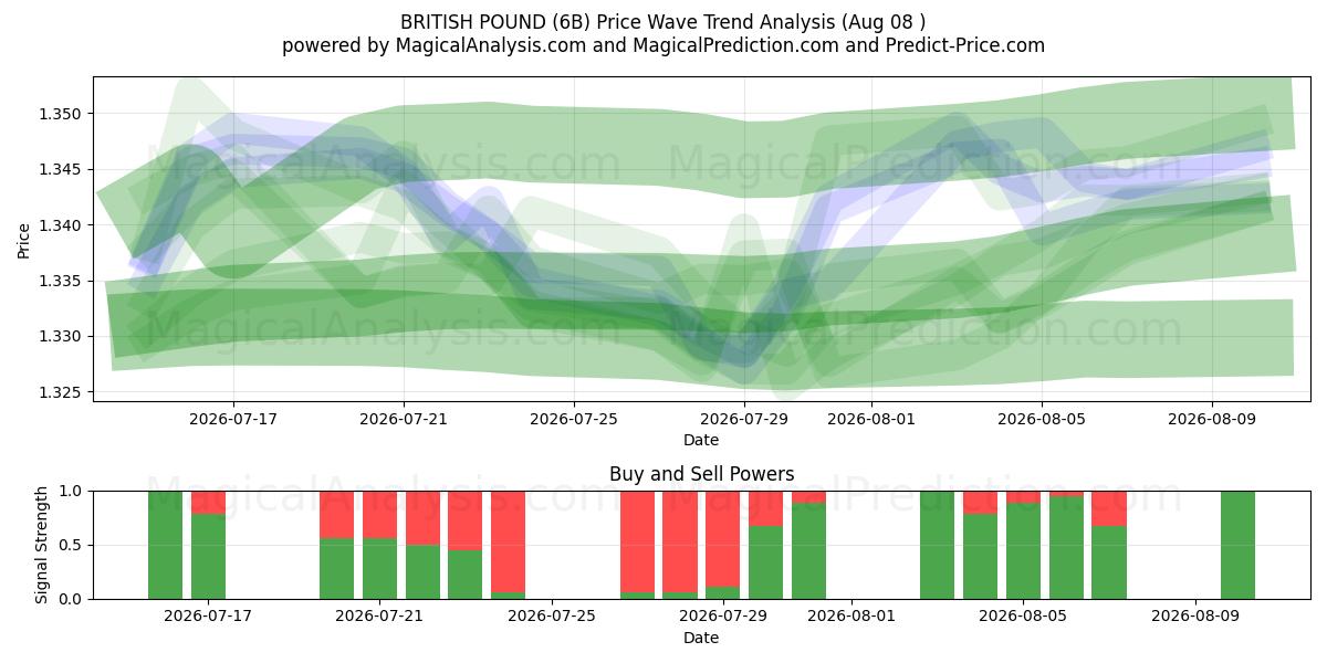  BRITSE POND (6B) Support and Resistance area (07 Aug) 