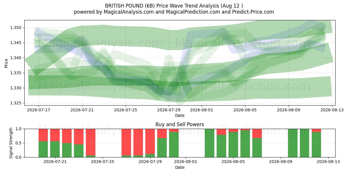  BRITISK PUND (6B) Support and Resistance area (11 Aug) 