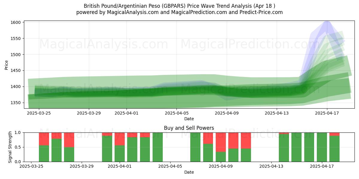 British Pound/Argentinian Peso (GBPARS) Support and Resistance area (18 Apr) British Pound/Argentinian Peso (GBPARS) Support and Resistance area (18 Apr)