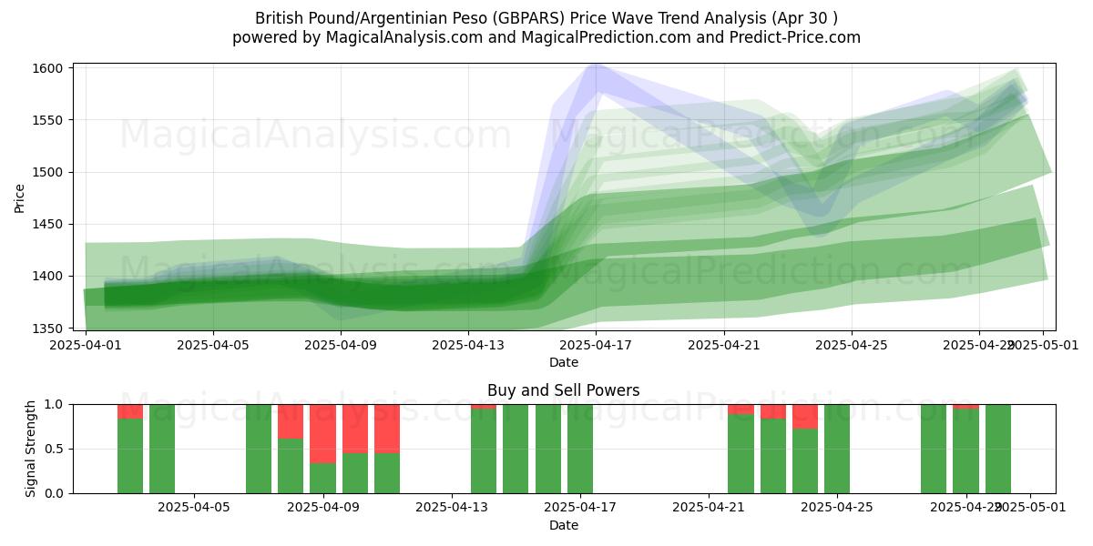  Sterlina britannica/Peso argentino (GBPARS) Support and Resistance area (30 Apr) 
