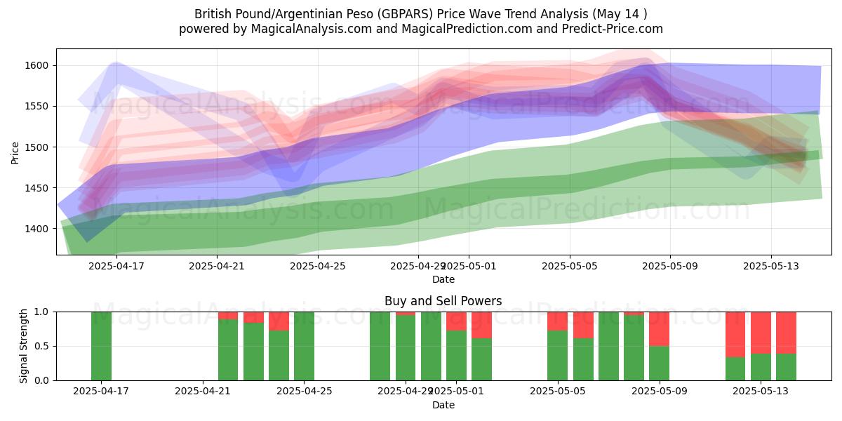  British Pound/Argentinian Peso (GBPARS) Support and Resistance area (14 May) 