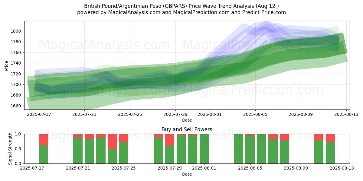  Livre sterling/Peso argentin (GBPARS) Support and Resistance area (11 Aug) 