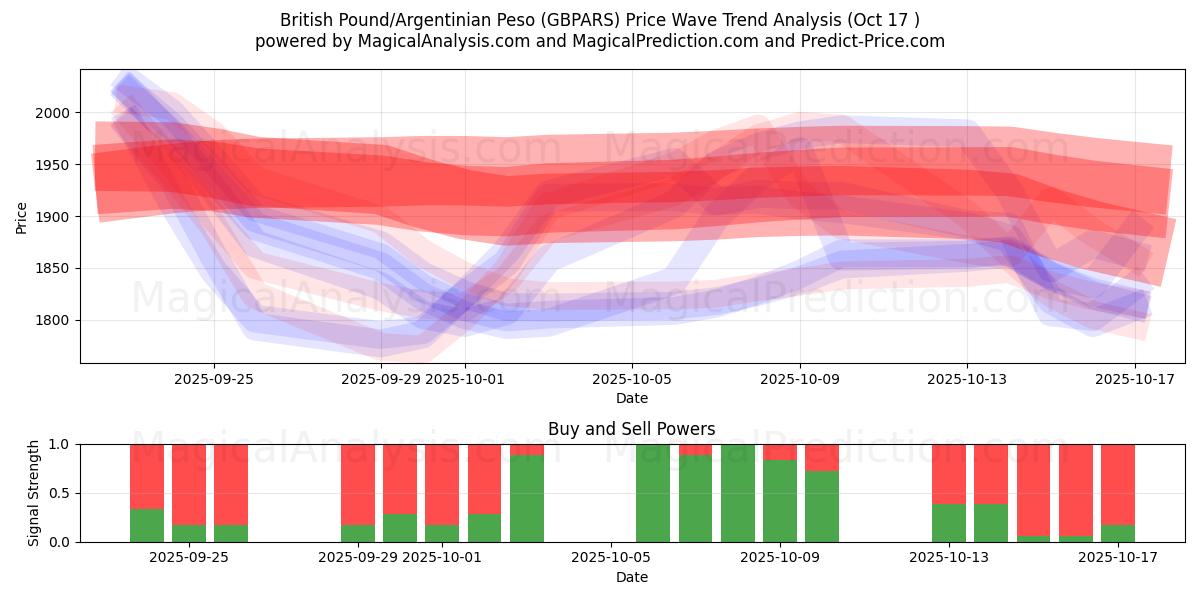  Brittiskt pund/argentinsk peso (GBPARS) Support and Resistance area (16 Oct) 