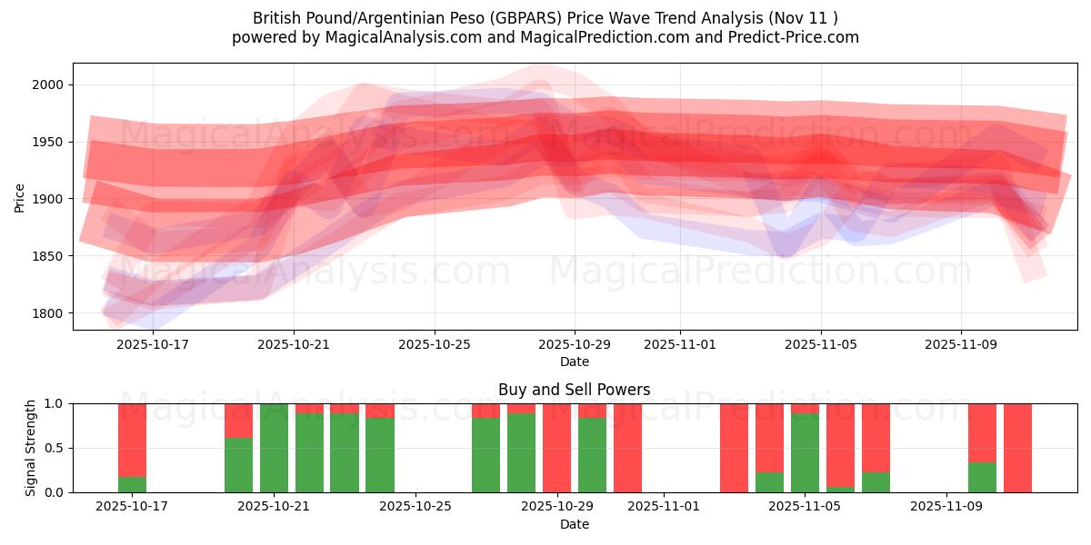  Brittiskt pund/argentinsk peso (GBPARS) Support and Resistance area (10 Nov) 