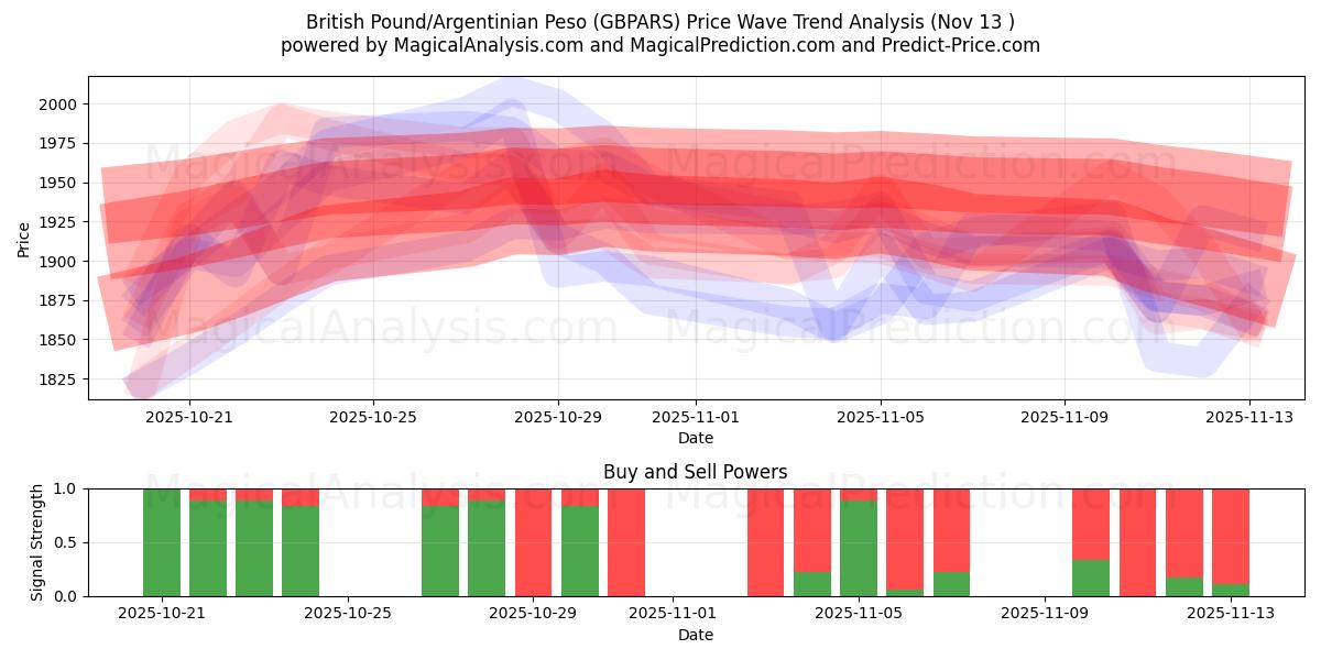  英镑/阿根廷比索 (GBPARS) Support and Resistance area (12 Nov) 