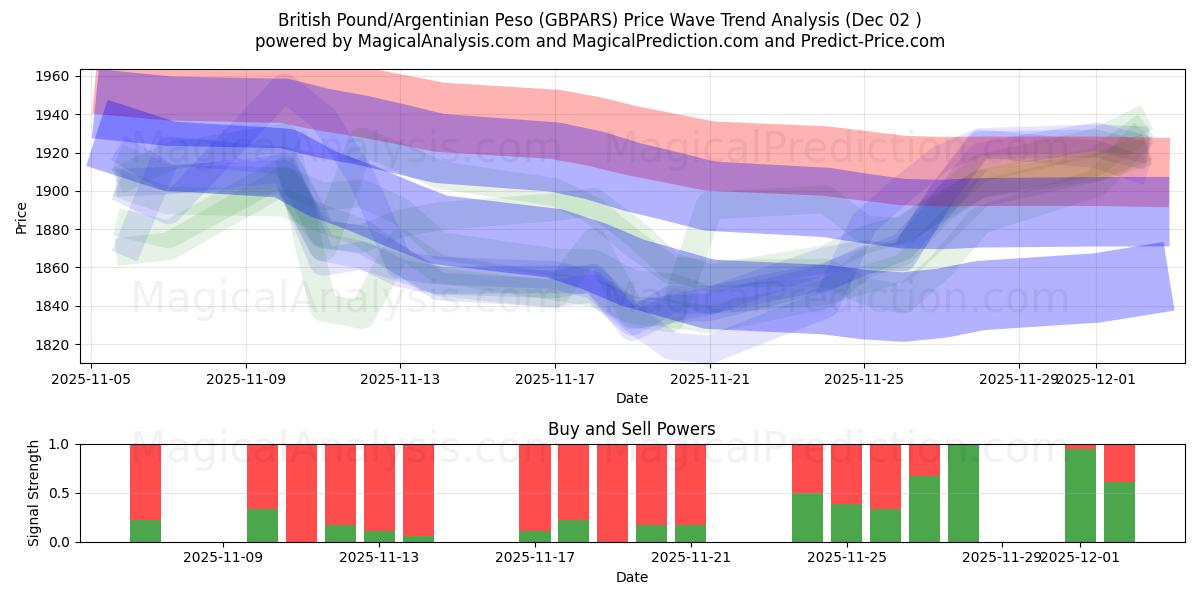  Brittiskt pund/argentinsk peso (GBPARS) Support and Resistance area (01 Dec) 