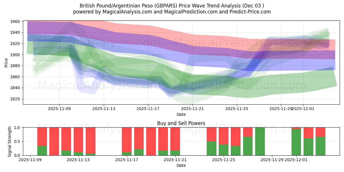  英镑/阿根廷比索 (GBPARS) Support and Resistance area (02 Dec) 