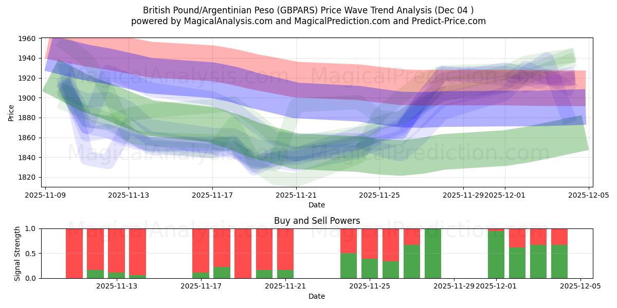  پوند انگلیس/پسو آرژانتین (GBPARS) Support and Resistance area (03 Dec) 