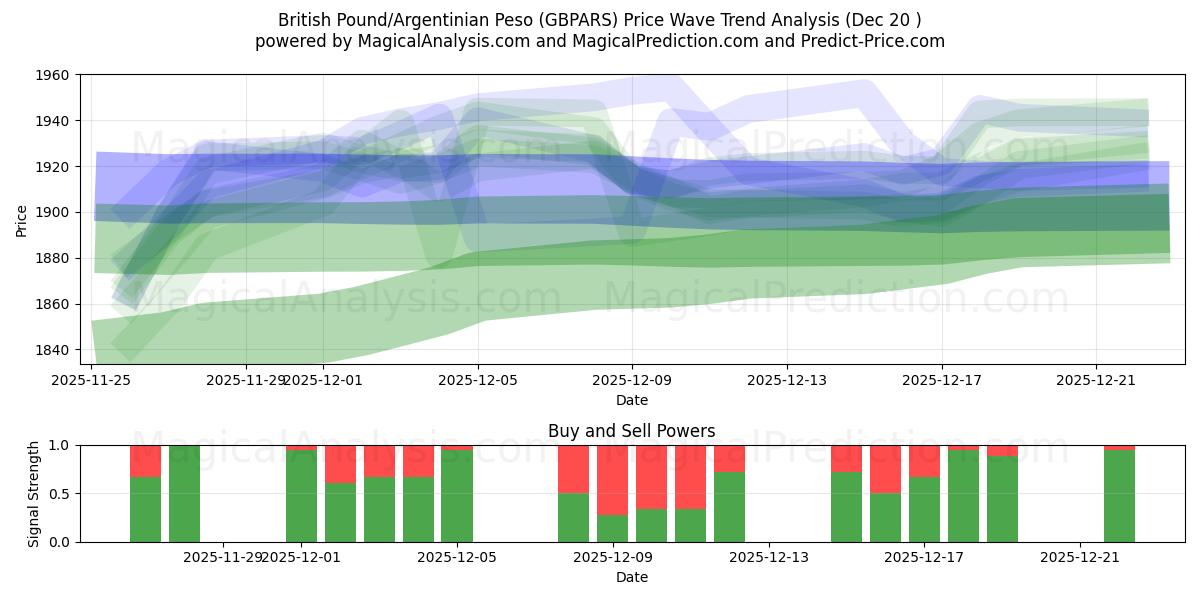  İngiliz Sterlini/Arjantin Pesosu (GBPARS) Support and Resistance area (19 Dec) 
