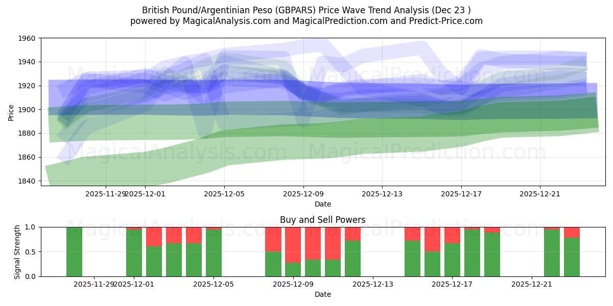  Britisk pund/argentinsk peso (GBPARS) Support and Resistance area (22 Dec) 