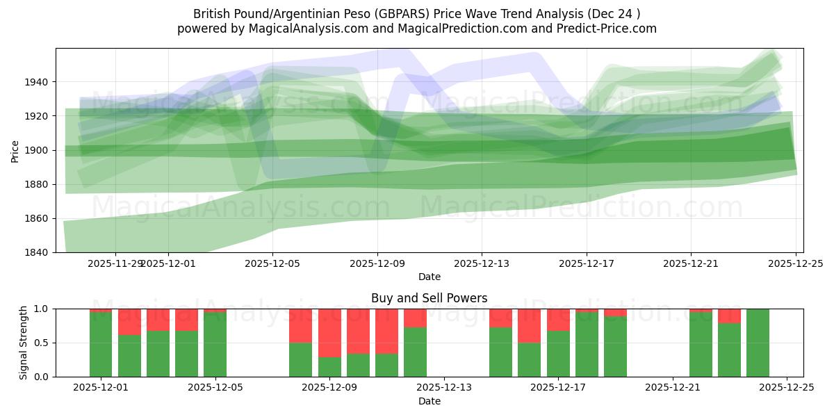  Brits pond/Argentijnse peso (GBPARS) Support and Resistance area (23 Dec) 