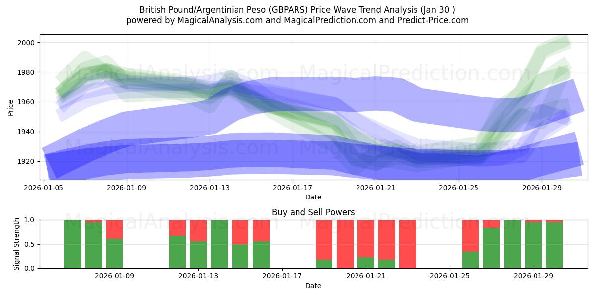  Sterlina britannica/Peso argentino (GBPARS) Support and Resistance area (29 Jan) 
