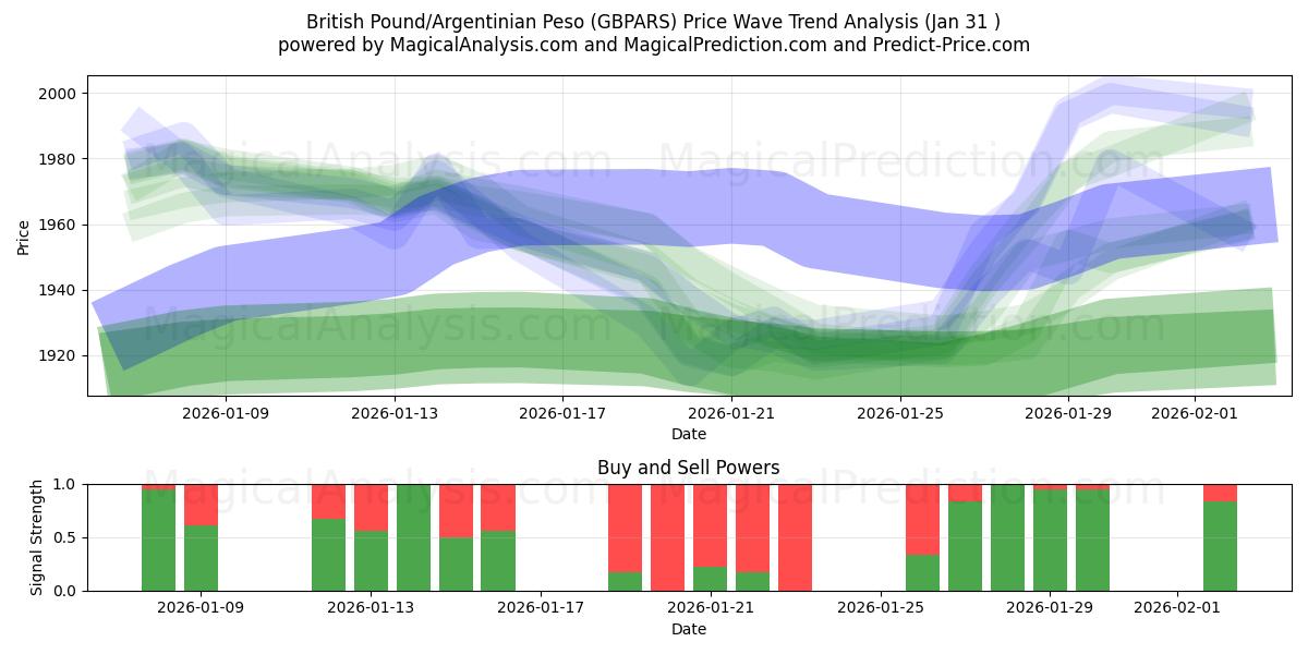  英镑/阿根廷比索 (GBPARS) Support and Resistance area (30 Jan) 