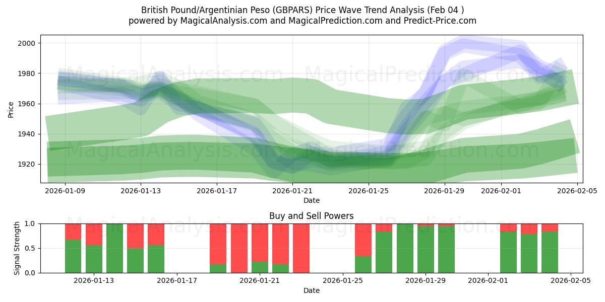  Libra Esterlina/Peso Argentino (GBPARS) Support and Resistance area (03 Feb) 