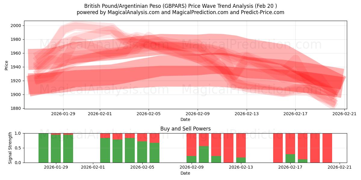  Sterlina britannica/Peso argentino (GBPARS) Support and Resistance area (19 Feb) 