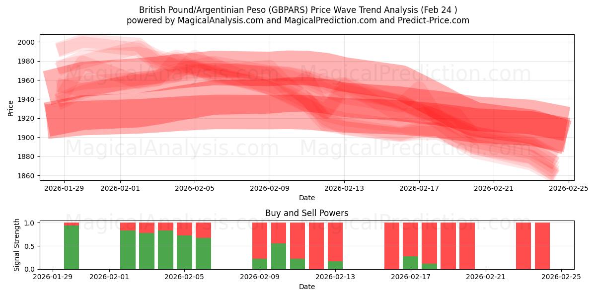  Britisches Pfund/Argentinischer Peso (GBPARS) Support and Resistance area (23 Feb) 