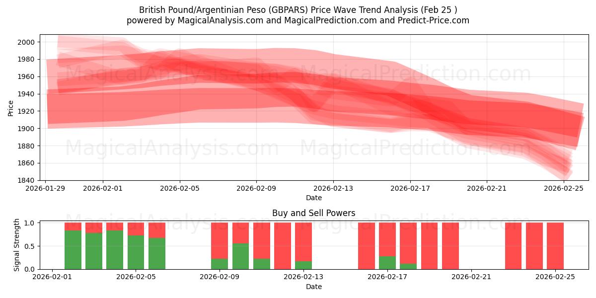  پوند انگلیس/پسو آرژانتین (GBPARS) Support and Resistance area (24 Feb) 
