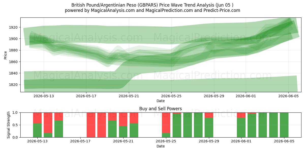  Britisk Pund/Argentinsk Peso (GBPARS) Support and Resistance area (03 Jun) 