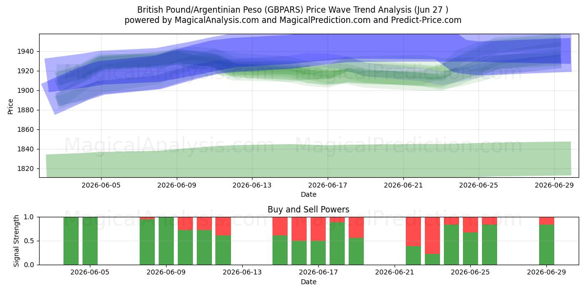  ब्रिटिश पाउंड/अर्जेंटीना पेसो (GBPARS) Support and Resistance area (26 Jun) 
