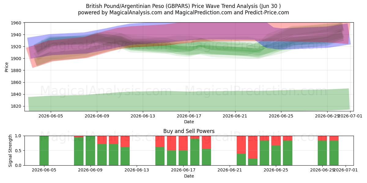  영국 파운드/아르헨티나 페소 (GBPARS) Support and Resistance area (29 Jun) 