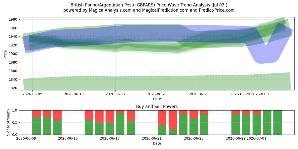  İngiliz Sterlini/Arjantin Pesosu (GBPARS) Support and Resistance area (02 Jul) 