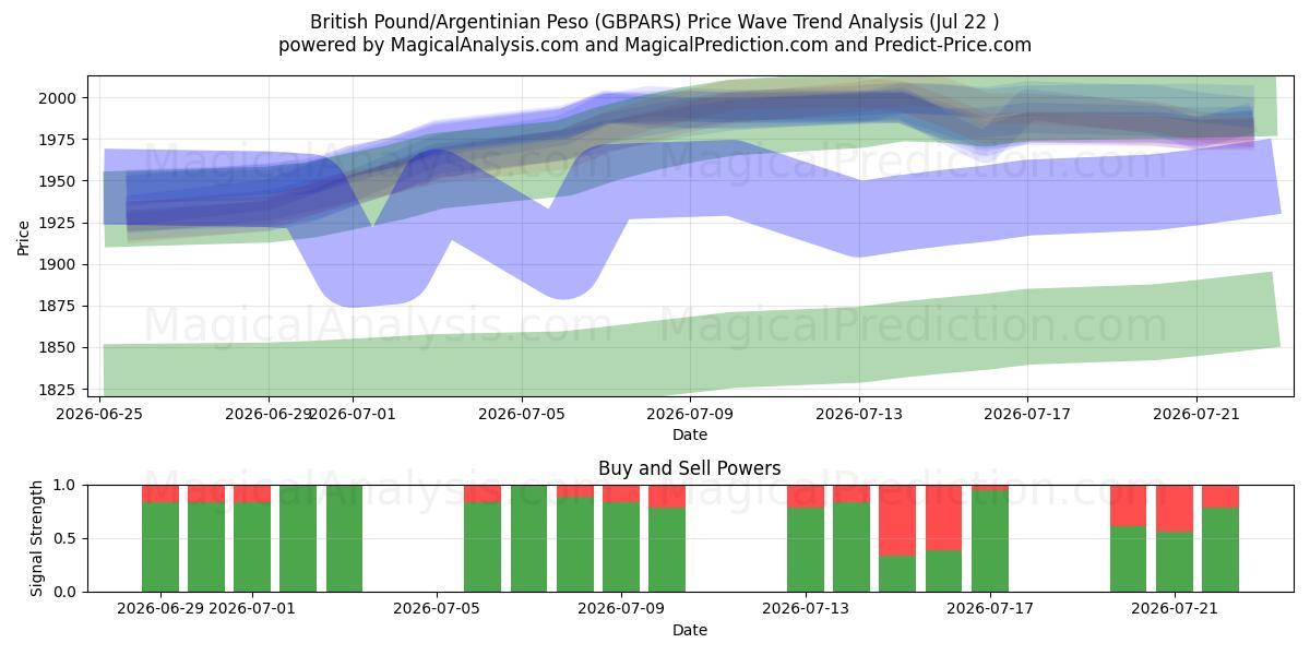  Englannin punta / Argentiinan peso (GBPARS) Support and Resistance area (21 Jul) 