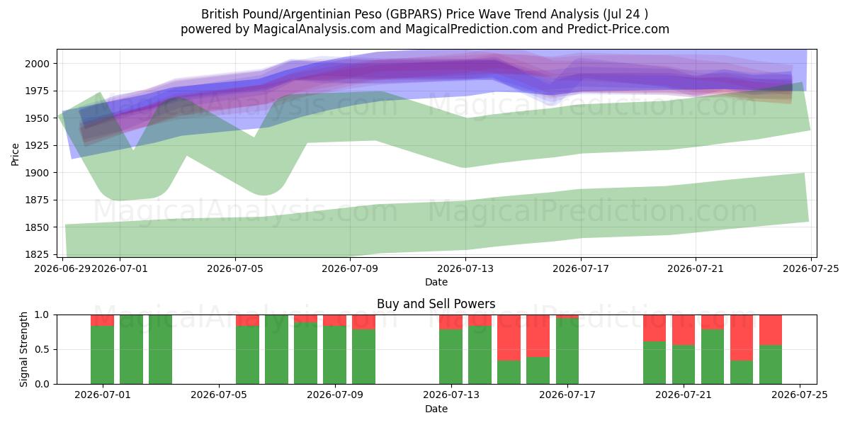 Brittiskt pund/argentinsk peso (GBPARS) Support and Resistance area (23 Jul) 