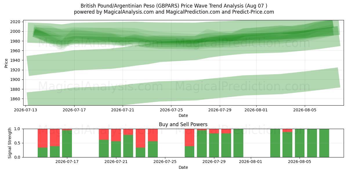 Sterlina britannica/Peso argentino (GBPARS) Support and Resistance area (06 Aug) 