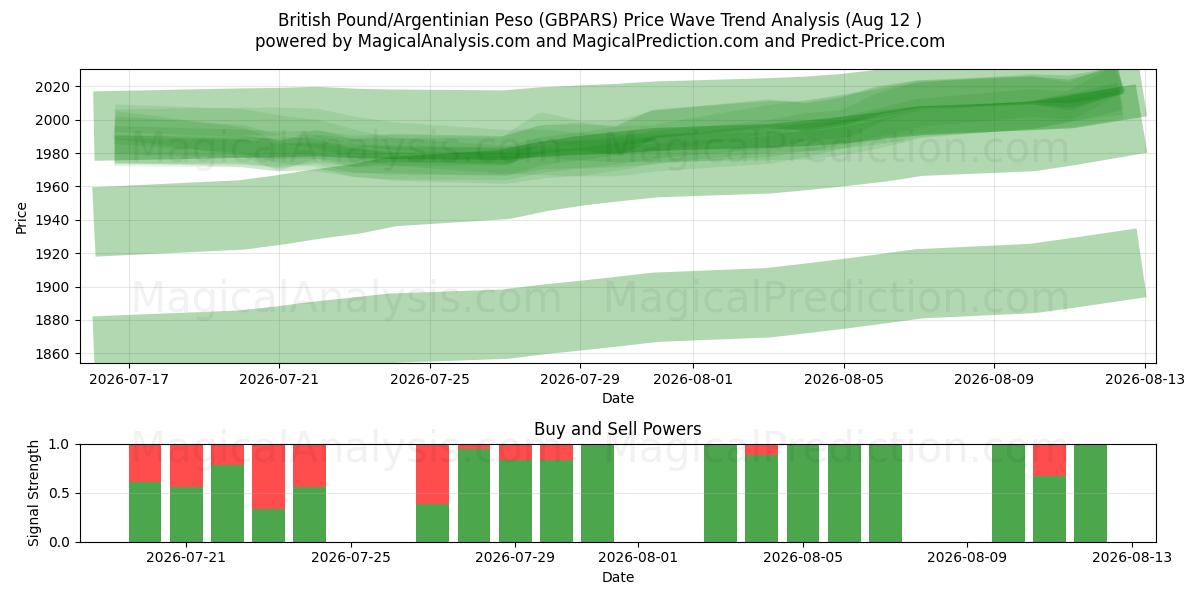  Englannin punta / Argentiinan peso (GBPARS) Support and Resistance area (11 Aug) 