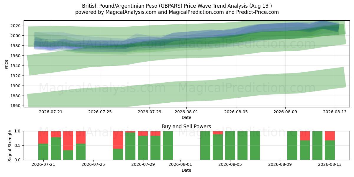  Brittiskt pund/argentinsk peso (GBPARS) Support and Resistance area (12 Aug) 