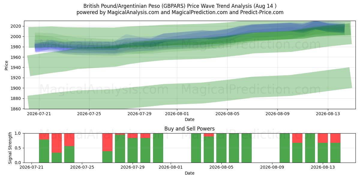 Brits pond/Argentijnse peso (GBPARS) Support and Resistance area (13 Aug) 