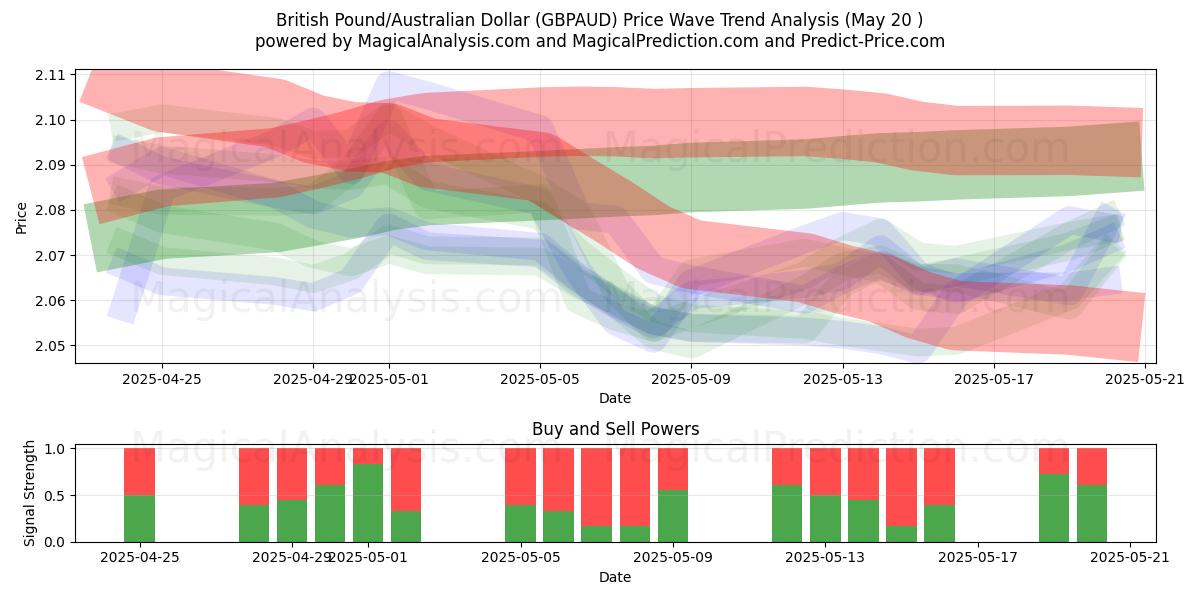 英国ポンド/オーストラリアドル (GBPAUD) Support and Resistance area (20 May) 英国ポンド/オーストラリアドル (GBPAUD) Support and Resistance area (20 May)