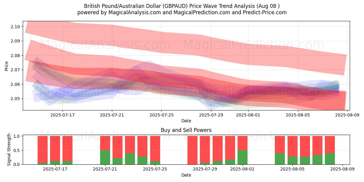  Ison-Britannian punta / Australian dollari (GBPAUD) Support and Resistance area (07 Aug) 