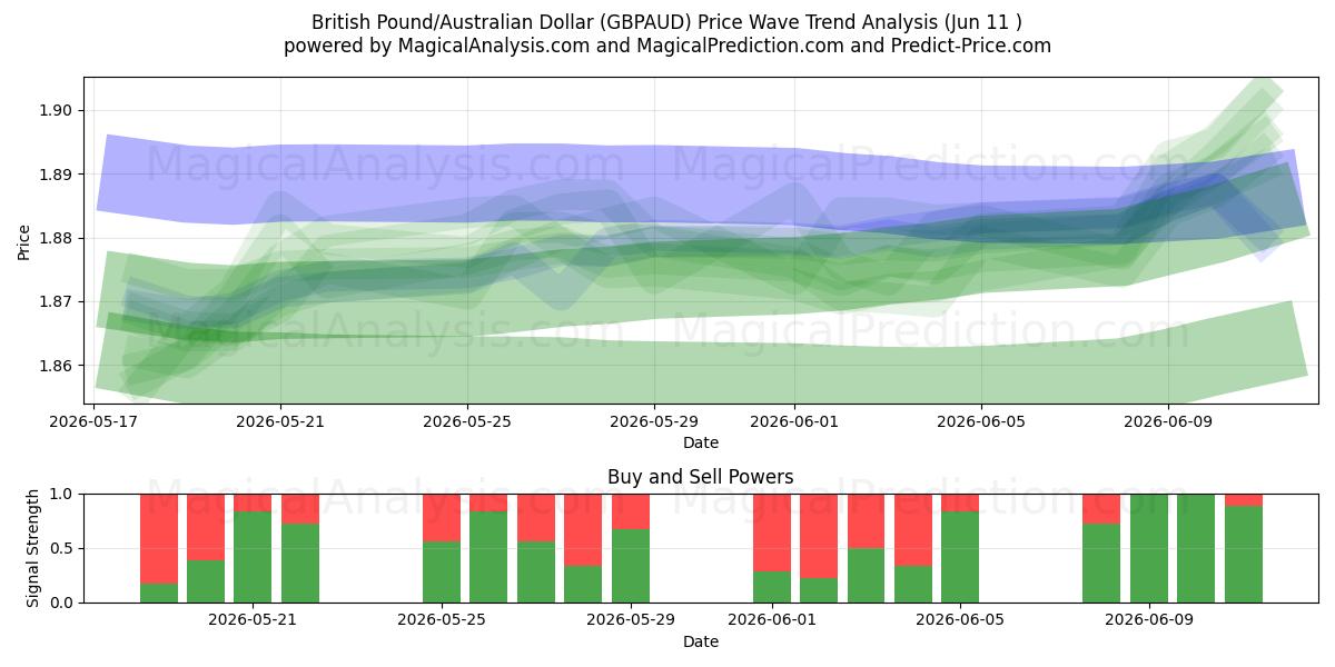  Libra esterlina/Dólar australiano (GBPAUD) Support and Resistance area (10 Jun) 