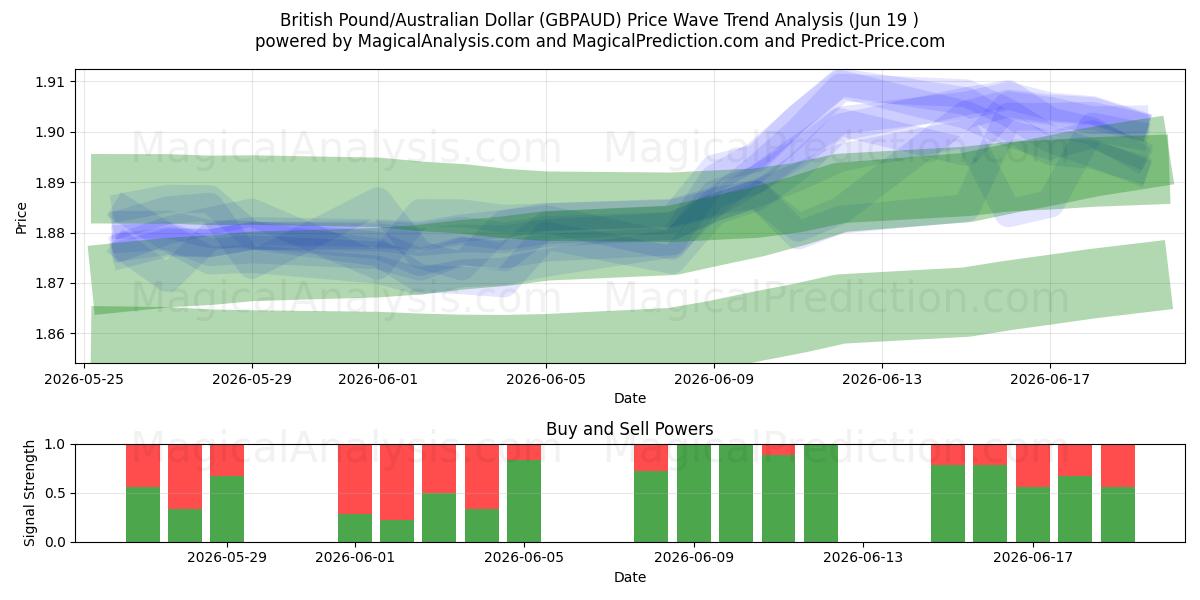  پوند انگلیس/دلار استرالیا (GBPAUD) Support and Resistance area (18 Jun) 