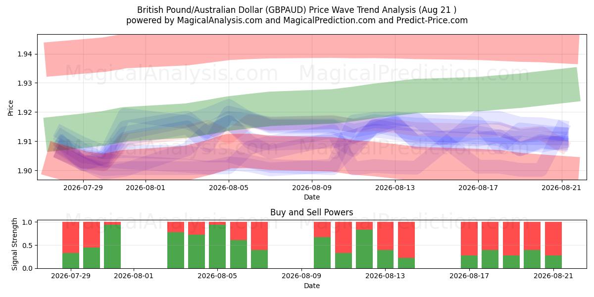  British Pound/Australian Dollar (GBPAUD) Support and Resistance area (20 Aug) 