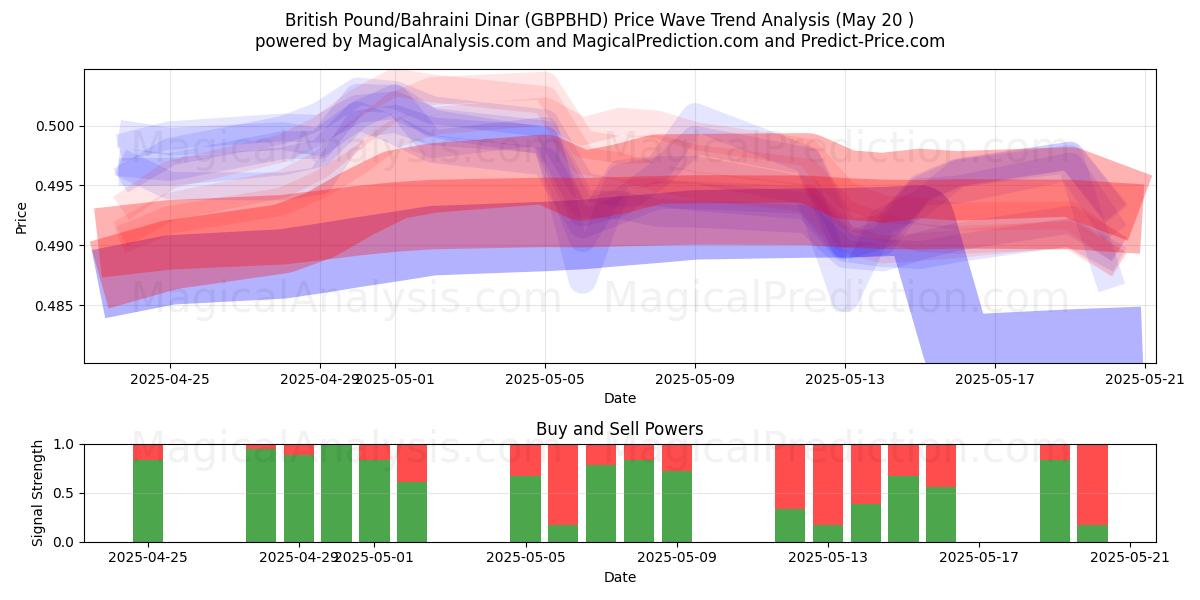 Britiske pund/bahrainske dinarer (GBPBHD) Support and Resistance area (20 May) Britiske pund/bahrainske dinarer (GBPBHD) Support and Resistance area (20 May)