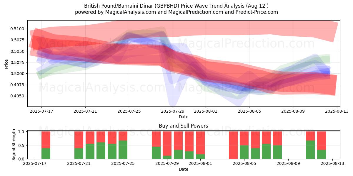  Libra británica/Dinar bahreiní (GBPBHD) Support and Resistance area (11 Aug) 