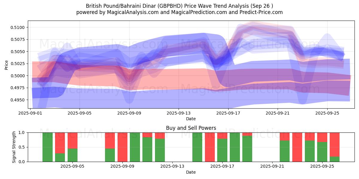  britiske pund/bahrainske dinar (GBPBHD) Support and Resistance area (25 Sep) 