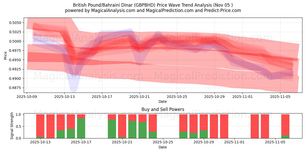  Brittiskt pund/bahrainsk dinar (GBPBHD) Support and Resistance area (04 Nov) 