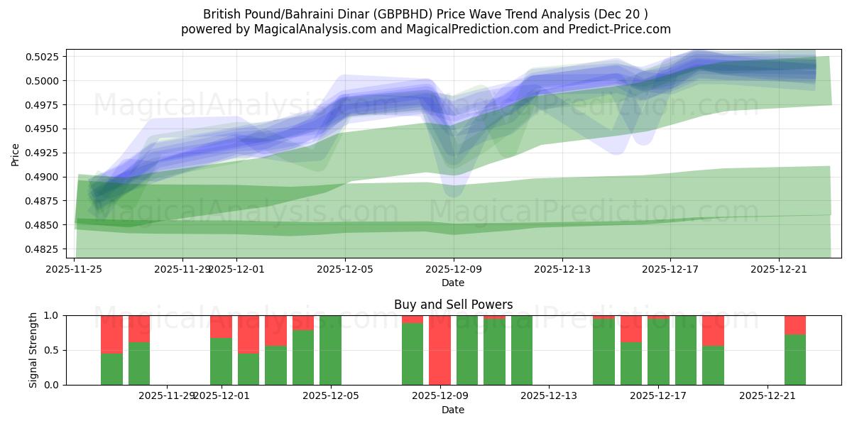  英国ポンド/バーレーンディナール (GBPBHD) Support and Resistance area (19 Dec) 