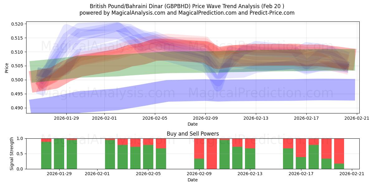  Britisches Pfund/Bahrain-Dinar (GBPBHD) Support and Resistance area (19 Feb) 