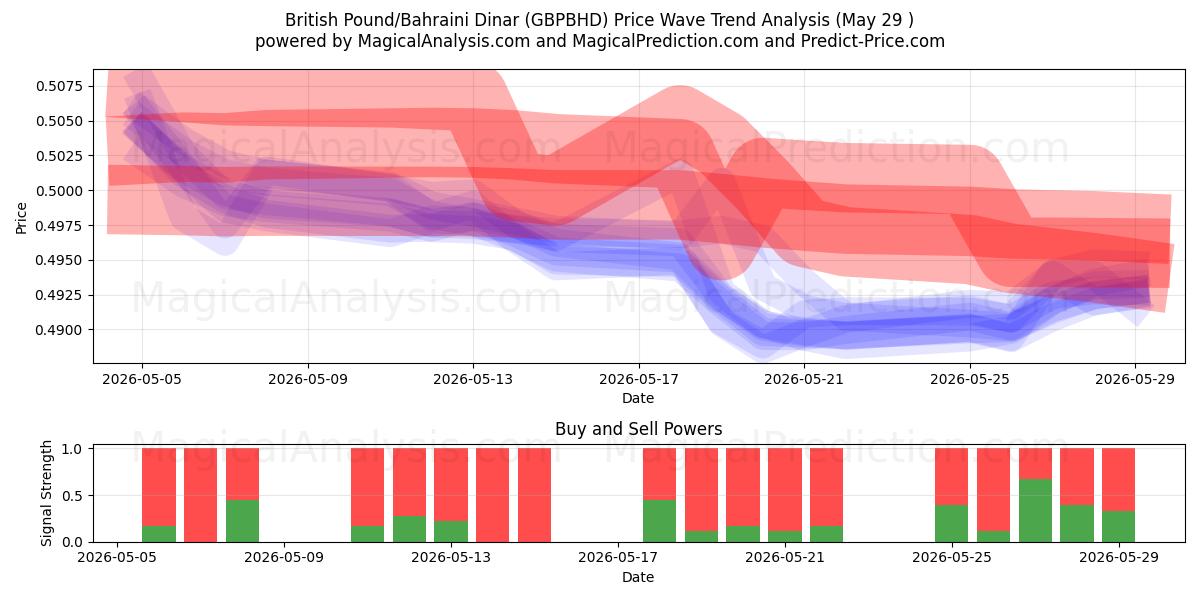  Brittiskt pund/bahrainsk dinar (GBPBHD) Support and Resistance area (28 May) 