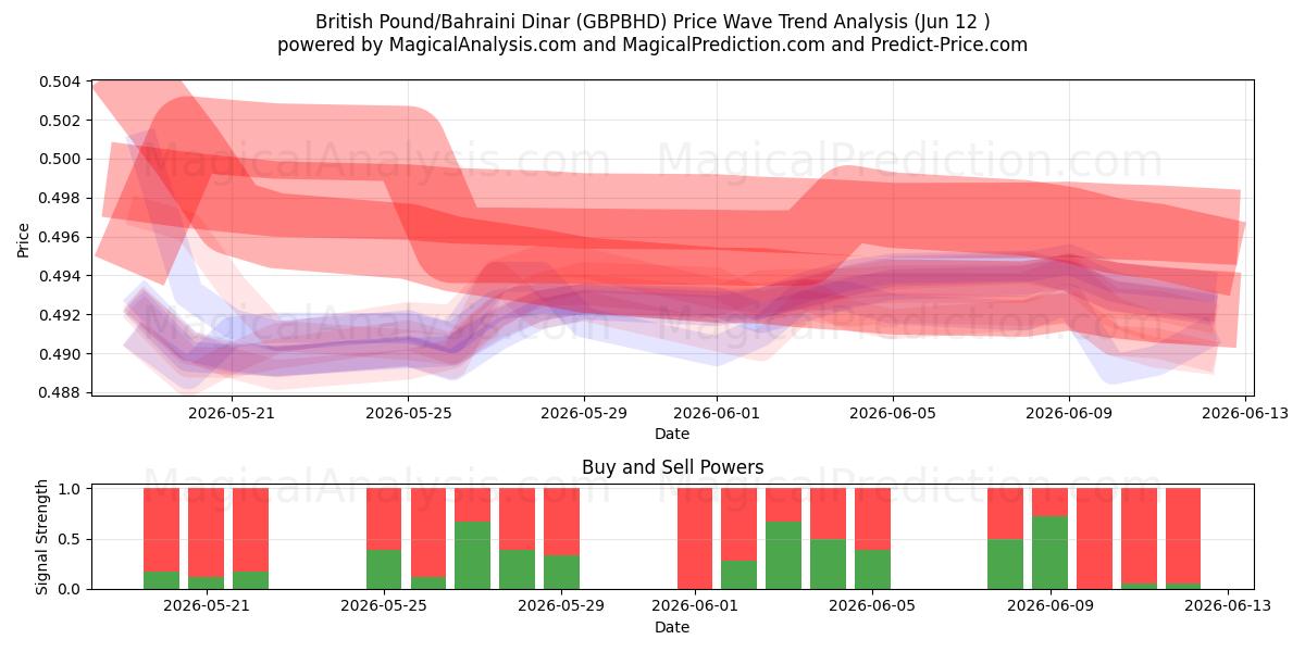  پوند انگلیس/ دینار بحرین (GBPBHD) Support and Resistance area (11 Jun) 