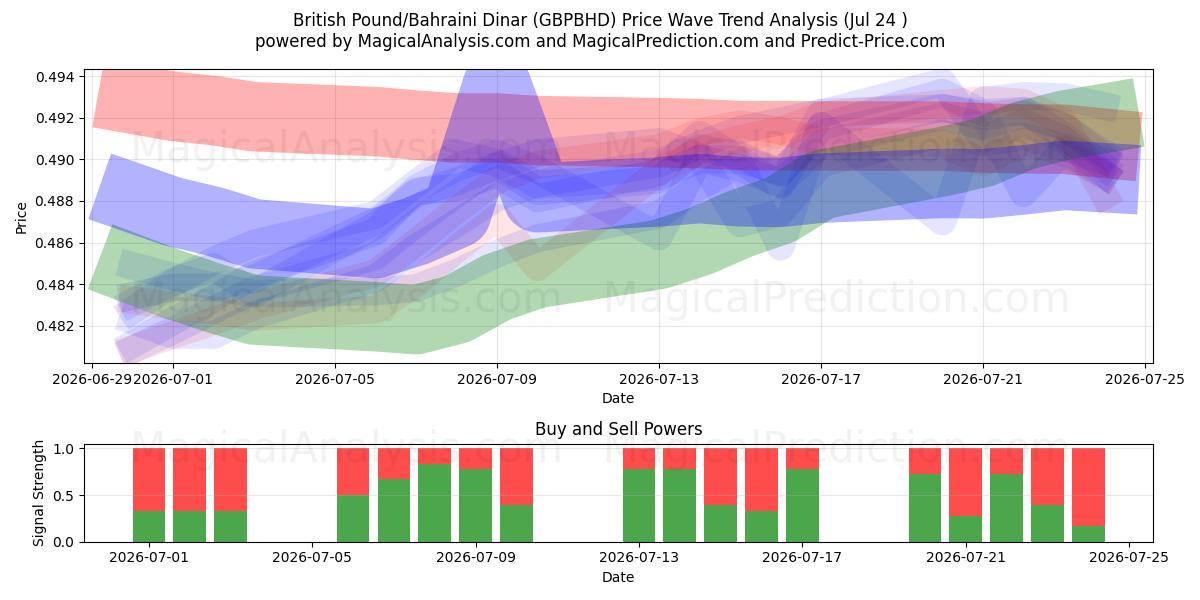  Englannin punta / Bahrainin dinaari (GBPBHD) Support and Resistance area (23 Jul) 